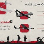 مسيّرات حزب الله تربك العدو الإسرائيلي وتكشف ثغراته الدفاعية