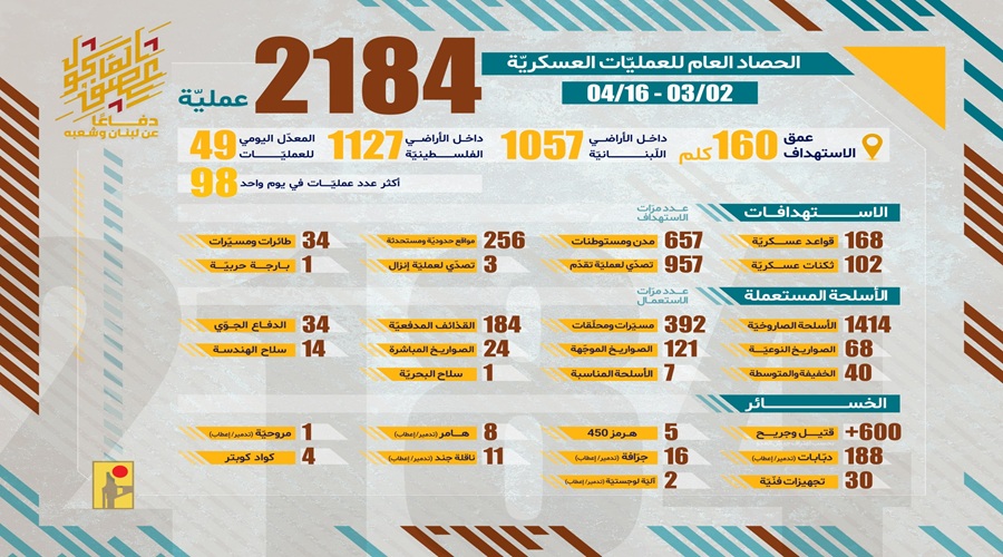 حصاد العصف المأكول: 2184 عملية تُرسم خارطة الردع من الحافة إلى العمق الصهيوني